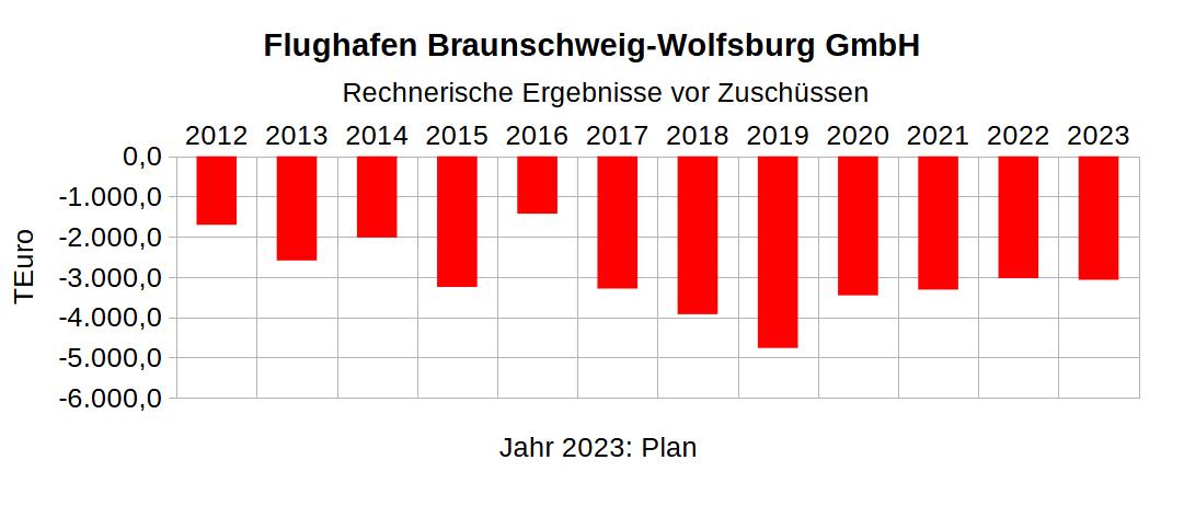 Rechnerische Ergebnisse